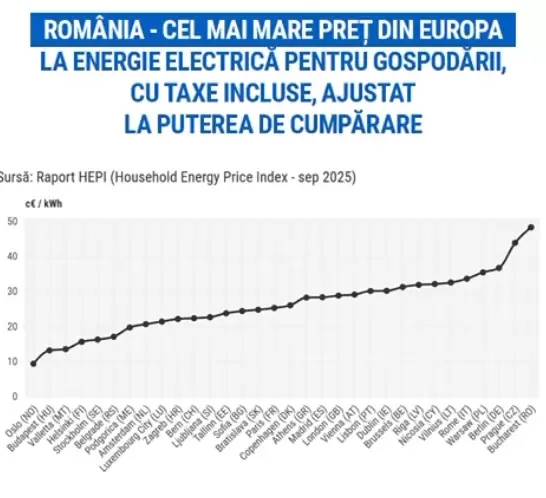 07:00 Ministrul prezintă date. ”România are unul dintre cele mai ridicate prețuri la energie din Europa”
