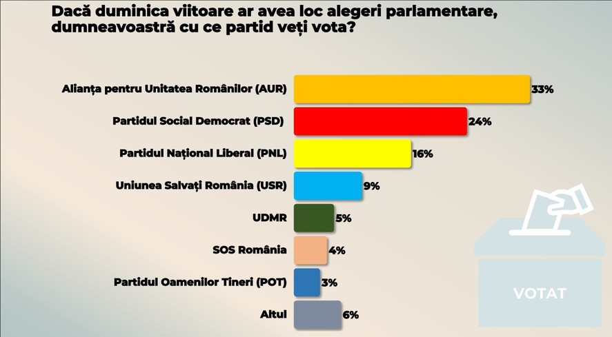 Sondaj CURS. AUR, în scădere